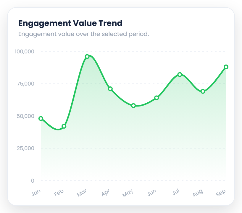 Engagement value trend
